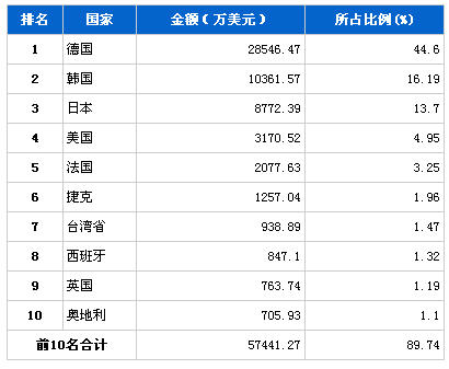 2013年10月車身及其附件分國(guó)別進(jìn)口金額排行