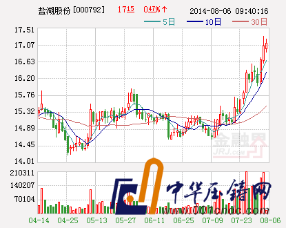 鹽湖股份：擬對(duì)控股子公司追加投資4.27億元