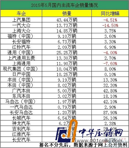 5月車企銷量一覽 整體頹勢 中日系、自主成亮點(diǎn)