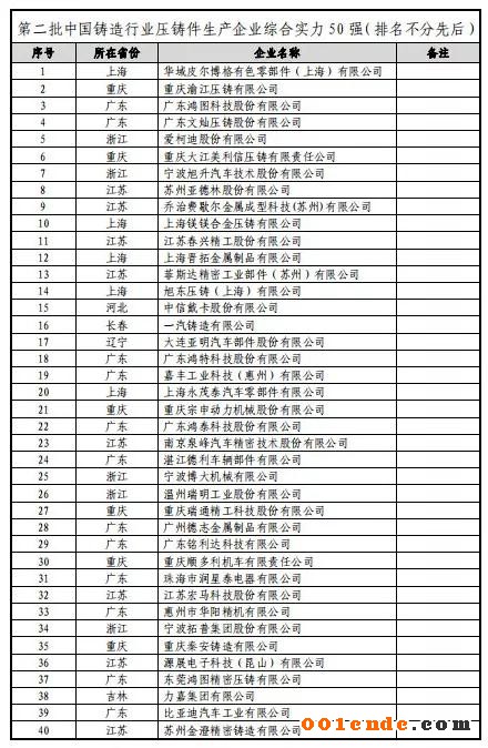 第二屆中國壓鑄50強(qiáng)、壓鑄模具20強(qiáng)”評選結(jié)果公示