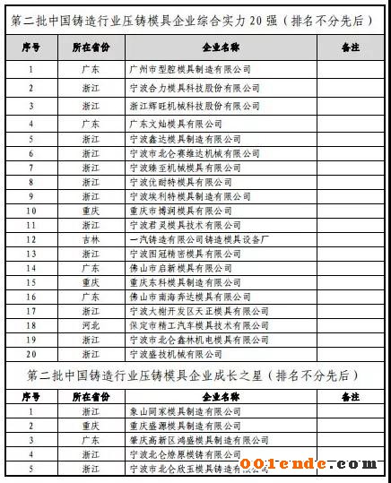 第二屆中國壓鑄50強(qiáng)、壓鑄模具20強(qiáng)”評選結(jié)果公示