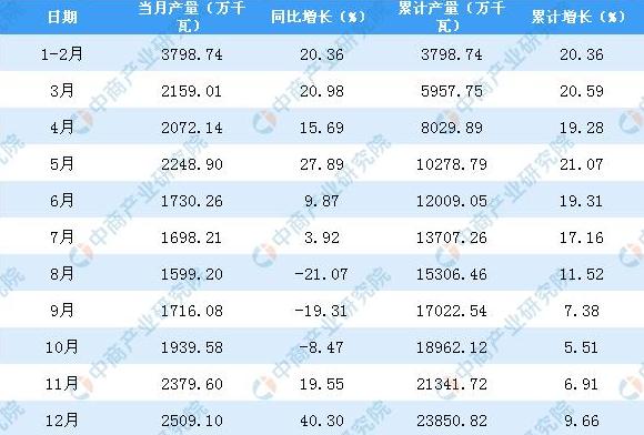 2018年山東省發(fā)動機產(chǎn)量同比增長9.66%