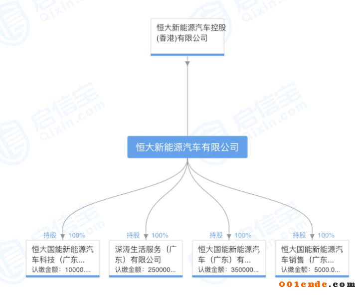 許家印斥資20億元成立新能源汽車公司，補齊造車產(chǎn)業(yè)鏈拼圖