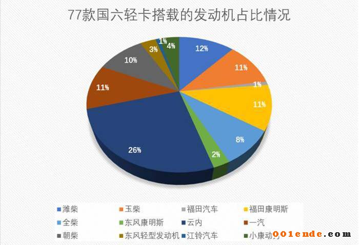 康明斯/濰柴/玉柴/云內(nèi)混戰(zhàn)國六 輕型動(dòng)力市場(chǎng)格局或生變？