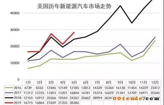 【簡訊】四川健鴻精密汽配模具及后視鏡零部件項目明年4月竣工；江蘇文燦新能源汽車輕量化項目竣工；美國新能源車5月銷2.8萬增17%