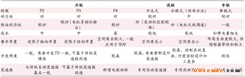 一文了解混動(dòng)變速器發(fā)展趨勢(shì)