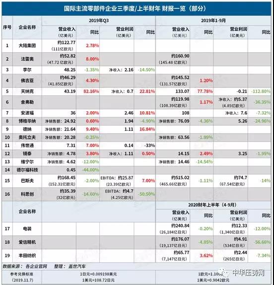 【簡訊】?國際主流零部件企業(yè)第三季度財報；加特可在華第二家生產(chǎn)基地開業(yè)；上汽大眾新能源汽車工廠落成