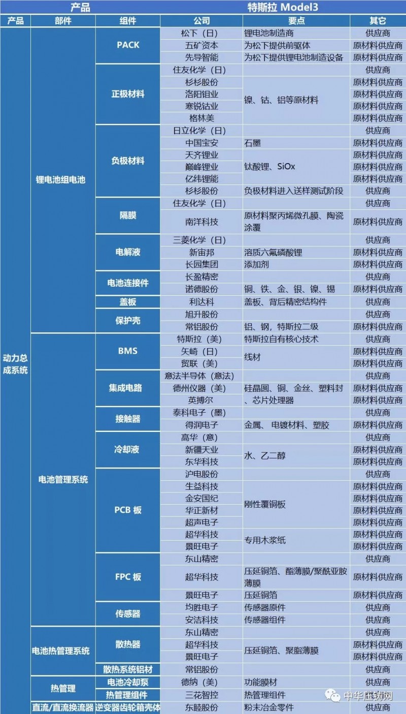 特斯拉產(chǎn)業(yè)鏈130多家供應(yīng)商 中國(guó)企業(yè)占據(jù)半壁江山