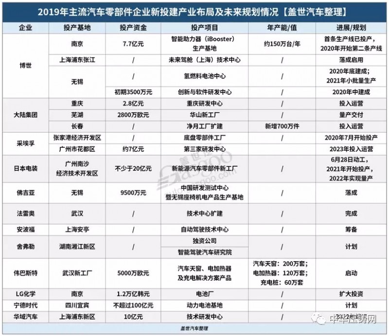 【簡訊】特斯拉國產Model3明日正式交付；2019年主流汽車零部件企業(yè)在華新投建項目一覽