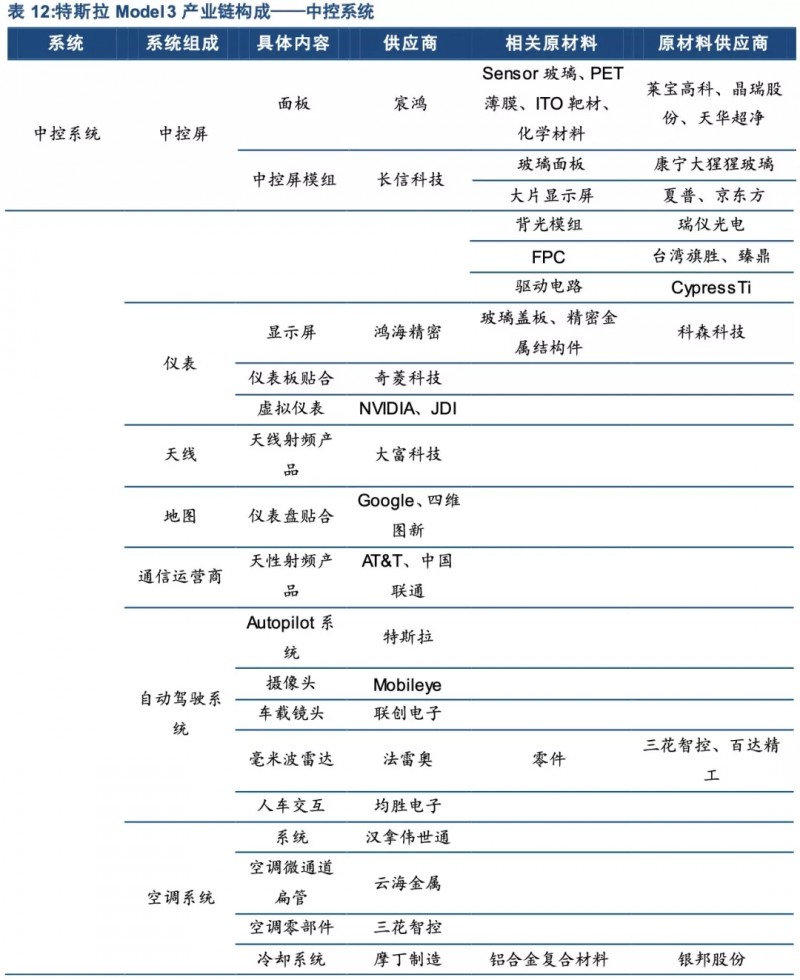 特斯拉年底前實(shí)現(xiàn)零部件100%國產(chǎn)化！誰會是下一個供應(yīng)商？