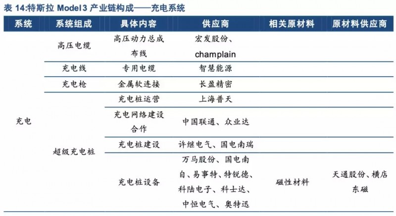 特斯拉年底前實(shí)現(xiàn)零部件100%國產(chǎn)化！誰會是下一個供應(yīng)商？