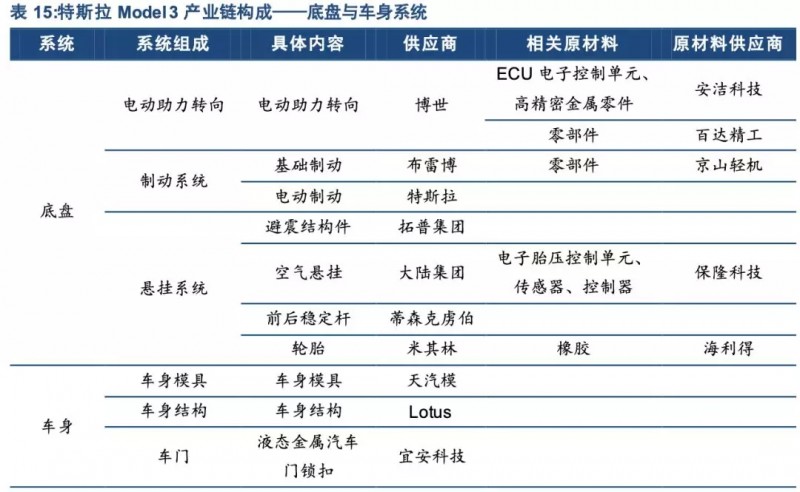 特斯拉年底前實(shí)現(xiàn)零部件100%國產(chǎn)化！誰會是下一個供應(yīng)商？