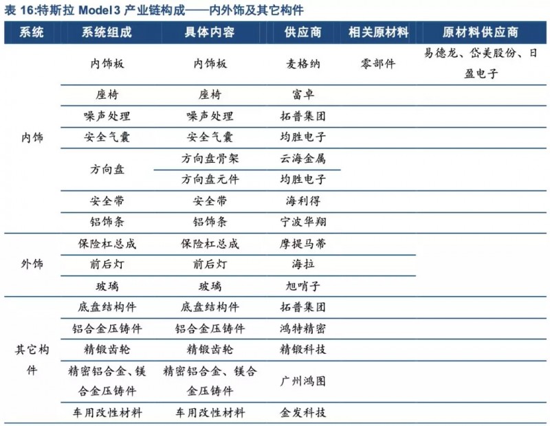 特斯拉年底前實(shí)現(xiàn)零部件100%國產(chǎn)化！誰會是下一個供應(yīng)商？