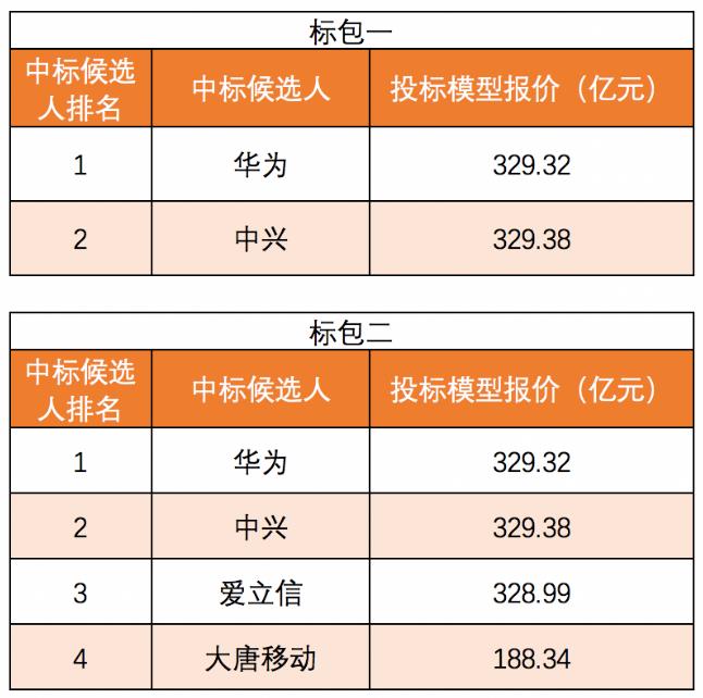 中國電信、聯(lián)通25萬座5G基站集采大單落地！