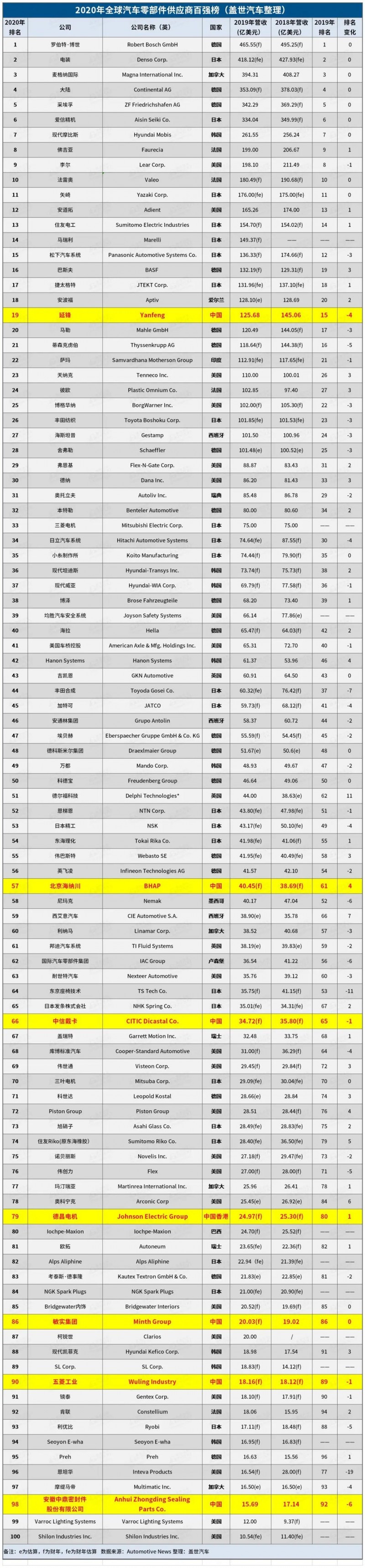 2020年全球汽車零部件供應(yīng)商百?gòu)?qiáng)榜：7家中國(guó)企業(yè)上榜！