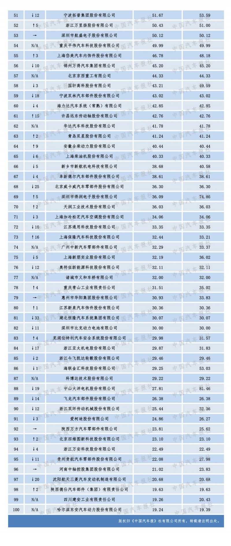 2020汽車零部件“雙百強”榜單出爐，都有哪些企業(yè)上榜？（內(nèi)附榜單）